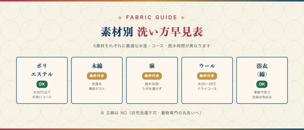 洗濯機で洗える着物の素材別洗い方を比較する早見表のH2見出し画像